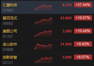 收评：港股恒指涨0.21% 科指涨0.41%AI应用概念股大爆发