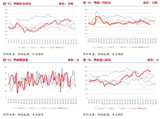 长安期货张晨：供需均有走弱预期，甲醇或震荡运行