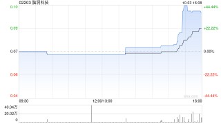 脑洞科技耗资约300万美元购入合共39.6万股Up Fintech股份