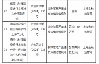 建设银行上海市分行因贷款管理严重违反审慎经营规则被罚110万元