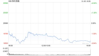 收评：港股恒指跌2.18% 科指跌2.47%半导体、大金融板块齐挫