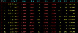 收评：氧化铝涨超2% 烧碱跌超3%