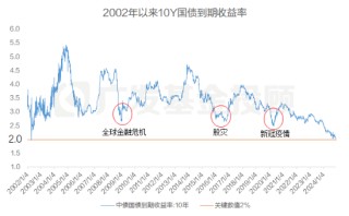 股债怎么配|利率大步迈入“1字头”时代之后，稳健投资该怎么做？