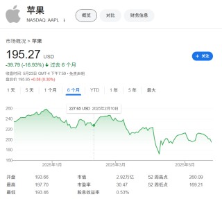 美股最大养老基金抛售苹果，买入Meta、AMD和麦当劳