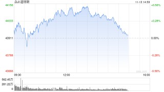 早盘：美股涨跌不一 道指小幅上扬