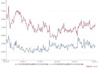 ETF日报：俄罗斯外汇储备被冻结，部分经济体担心美元资产不能兑现，转而增加黄金储备，可关注黄金基金ETF