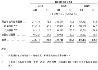 奥联服务，来自广州的物业管理公司，递交IPO招股书，拟赴香港上市