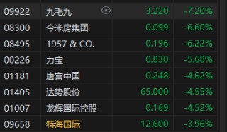 收评：港股恒指跌1.57% 科指跌2.37%中国中药重挫35%