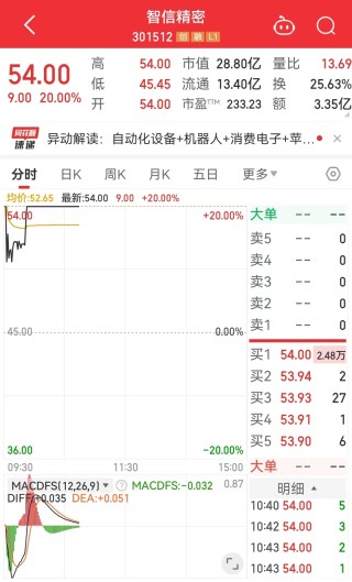 DeepSeek概念股“上演”涨停潮，每日互动、安恒信息等多只个股开盘“一字”板！机器人板块也表现亮眼