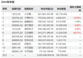 多位知名基金经理最新持仓曝光：谢治宇大调仓，朱少醒重仓了这些个股