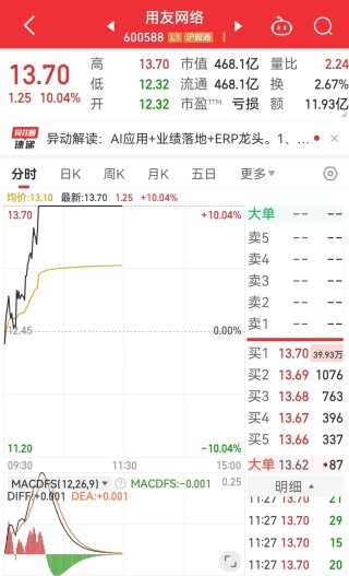 浪潮云率先发布，事关DeepSeek！算力概念持续走高，浪潮信息、用友网络等多股涨停，寒武纪涨超7%