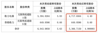 “五连板”大牛股海立股份，突遭格力减持