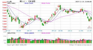 长江有色：18日铜价下跌 低价成交尚可