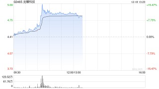 龙蟠科技现涨逾11% 传比亚迪磷酸铁锂临时招标