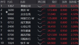 强势反攻！港股终结五连跌，港股互联网ETF（513770）冲高4%，机构：港股估值仍低于全球大部分股指