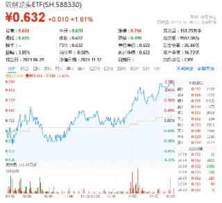 宁德时代传来大消息！硬科技宽基——双创龙头ETF（588330）劲涨1.61%，机构：备战跨年行情，逢低布局三线索