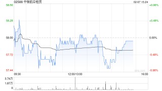 花旗：维持中银航空租赁“买入”评级 目标价上调至72.4港元