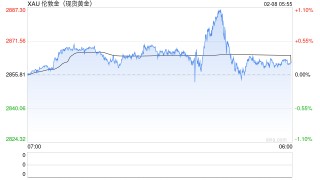 关税担忧推动黄金创历史新高 高盛预计金价或涨至3000美元