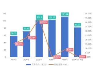 长春高新三季报“变脸”：生长激素市场增长放缓，多领域子公司业绩承压