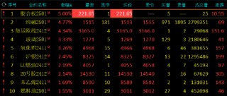 午评：纯碱、集运欧线涨超4%