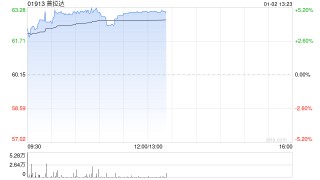 普拉达早盘涨近5% 大摩将目标价上调至69港元