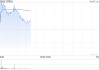 万物云现涨逾3% 华泰证券将目标价由21.02港元上调至25.03港元