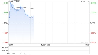 万物云现涨逾3% 华泰证券将目标价由21.02港元上调至25.03港元