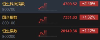 午评：港股恒指涨1.12% 恒生科指涨2.49%半导体、内房股集体高涨