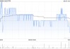永达汽车遭FIDELITY FUNDS减持49.55万股 每股作价约2.48港元