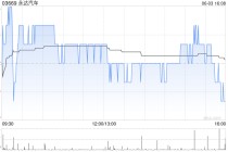 永达汽车遭FIDELITY FUNDS减持49.55万股 每股作价约2.48港元