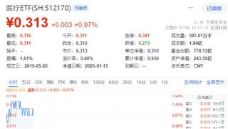 医疗板块反弹，器械股再领衔，惠泰医疗涨近4%！医疗ETF（512170）盘中上探1.61%