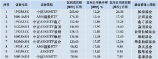 本周招商A500指数ETF（560610）资金净流入13.55亿元，同类倒数第二！本月以来日均换手率为19.44%