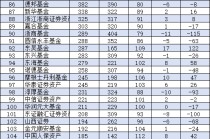 2024基金公司规模排名：招商基金从第4名降至第9名！