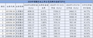 银行股年内暴涨，工行成市值新“一哥” 专家解读银行业品牌价值