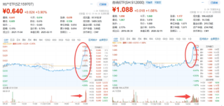 AI新主线爆发，阿里巴巴创22个月以来最大单日涨幅！DeepSeek火热，信创ETF基金（562030）再涨2.5%，地产、金融翘尾上攻