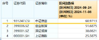 6万亿元！近年力度最大化债举措通过！信创ETF基金（562030）最高涨超5.6%斩获日线5连阳，华大九天等3股涨停