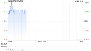 旭辉控股集团现涨逾5% 约87%债权人签署或加入境外债重组协议