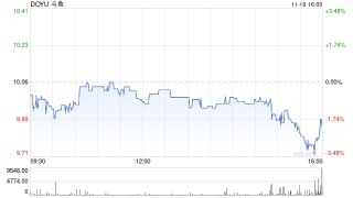 斗鱼第三季度营收10.6亿元 经调净亏损3980万元