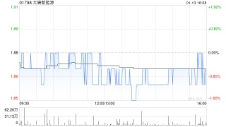 大唐新能源获上海宁泉资产增持221.3万股 每股作价1.92港元