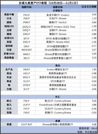 纳指告别七周连涨，金价回落，英镑连跌五周 | 海外大类资产周报