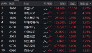 港股延续升势，美团领涨逾5%，港股互联网ETF（513770）涨近2%，机构：港股再度进入配置区间