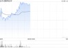 康耐特光学盘中涨超6% 12月11日至今股价已实现翻倍