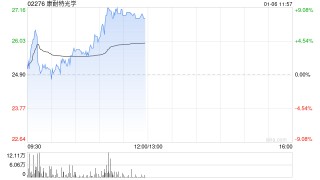 康耐特光学盘中涨超6% 12月11日至今股价已实现翻倍