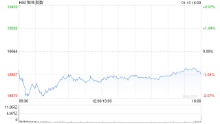 收评：港股恒指跌1% 科指跌0.91%半导体概念股逆势上涨