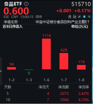 吃喝板块开盘猛拉，食品ETF（515710）盘中上探1.34%！机构：食饮板块有望迎来戴维斯双击