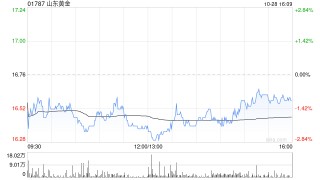 山东黄金拟为山东黄金香港公司1.5亿美元贷款提供担保