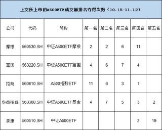 上交所A500ETF城头变换大王旗！从日成交额排名来看，招商夺得11次冠军，富国、华泰柏瑞夺4次冠军，摩根1次