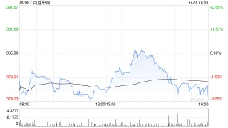 麦格理：维持百胜中国“跑赢大市”评级 目标价升至420港元