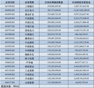 北向资金最新动向出炉，哪些遭减持、哪些获青睐？