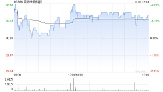 昊海生物科技11月1日斥资133.26万港元回购4.35万股
